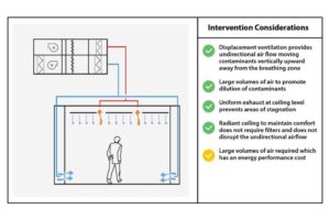 Diagram showing the intervention considerations for displacement ventilation strategies given the impact of wildfire activity on indoor air quality (IAQ).