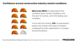 Graphic showing confidence around construction industry market conditions.