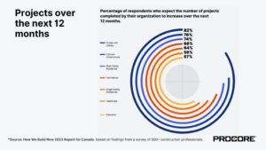 Graphic showing the respondents who believe the number of projects by their firms will increase divided according to project type.