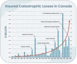 Figure 4 Resilient building design is required to meet the escalating catastrophic weather events occurring in Canada.