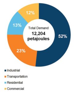 Figure 1 Energy demand in Canada by sector. 