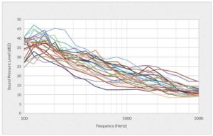 Many people assume a facility’s acoustic conditions are fairly uniform throughout; however, without the use of a properly designed and tuned sound-masking system, they actually vary considerably, as demonstrated by these ambient (i.e. background sound) measurements taken within 26 locations in an unmasked, mostly open-plan office space.