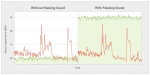 A facility’s unmasked ambient level (in green, left-hand side) is typically too low to cover noises (in red). When a sound-masking system is used to provide an effective, comfortable level (in green, right-hand side), it either completely covers noises or reduces their disruptive impact by minimizing the difference between the noise floor (i.e. the lowest level of sound in the space, which is now provided by the masking sound) and the loudest noises in the space.
