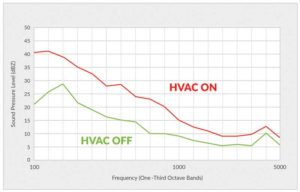 Since the noise produced by HVAC equipment is simply a byproduct, it varies according to the optimal performance and efficiency conditions of various components, as well as their location and placement. It also cycles on (red line) and off (green line) throughout the day. While one can try to ensure overall levels do not exceed acceptable maximum limits, this equipment cannot be relied upon to provide the consistent minimum level needed to mask acoustical disturbances or the particular frequencies required for speech privacy and occupant comfort.