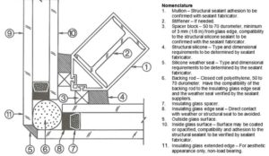 Structural glazing or stopless glazing requires special care as seal failure of a unit glazed without exterior stops could lead to the exterior lite falling from the building.