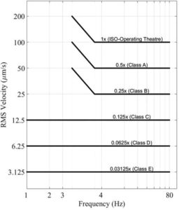 Figure 2 Fractions of the ISO base curve (e.g. 0.5x, 0.25x, etc.) are specified for spaces where sensitive equipment, and procedures are a concern. The ISO–operating theatre curve is equivalent to the ISO base curve, from which the generic vibration class criteria are derived. Varying multiples/fractions of the base curve are specified according to the use and occupancy of the space.