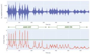 Figure 3 Time traces and response factors for the “active mass dampers (AMDs) off” and “AMD on” conditions. In this example, the AMD was able to provide a fourfold reduction in floor vibration response levels.