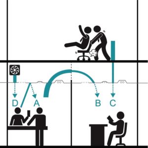 Figure 1 Acoustic ceilings can contribute to reverberation control (A), privacy between rooms (B), sound isolation from other floors (C), and mechanical equipment noise control (D).