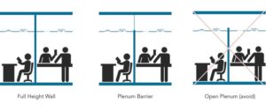 Figure 3 Left to right: Most standards require a full-height partition; lightweight plenum barriers above partial-height partitions can equal the performance of full-height walls; open or common plenums do not comply with standards.