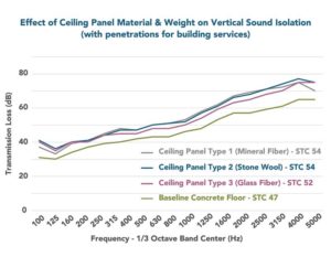 Figure 6 Sound isolation performance of a baseline concrete floor alone versus with three different acoustic ceiling systems.