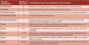 Table showing different vibration specifications, the multiples of base curves, and descriptions of space use, equipment, and procedures.