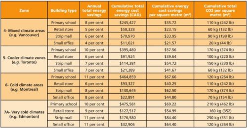 Table showing energy savings comparison of roof upgrades in various Canadian climate zones per NECB.