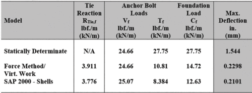 A table comparing different models of structural components, listing the tie reactions, anchor bolt loads, foundation load, and maximum deflection values. The entries include “Statically Determinate,” "Force Method / Virt. Work," and "SAP 2000 - Shells" with corresponding numerical values for each load type.