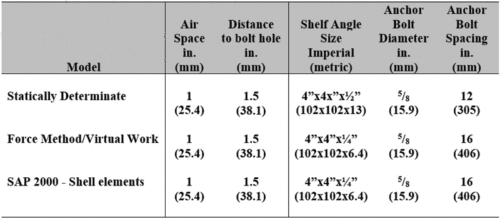 A table listing specifications for three models: "Statically Determinate," "Force Method/Virtual Work," and "SAP 2000 - Shell elements." It includes columns for air space (in inches and millimeters), distance to bolt hole (in inches and millimeters), shelf angle size (in both imperial and metric), anchor bolt diameter (in inches and millimeters), and anchor bolt spacing (in inches and millimeters).